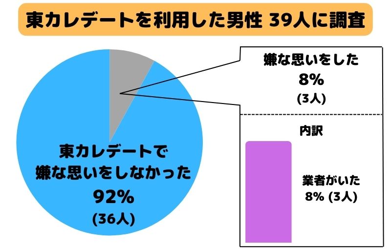 東カレデートを利用した男性 39人を調査